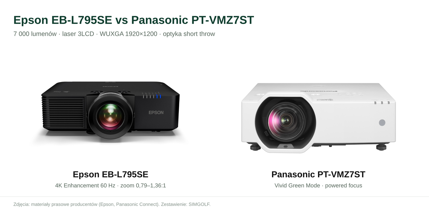 Epson EB-L795SE i Panasonic PT-VMZ7ST — porównanie projektorów do symulatora golfa